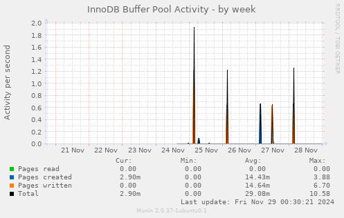 InnoDB Buffer Pool Activity