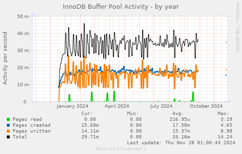 InnoDB Buffer Pool Activity