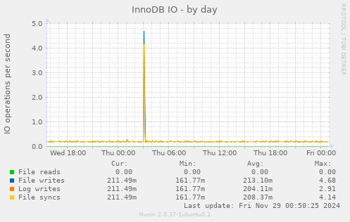 InnoDB IO