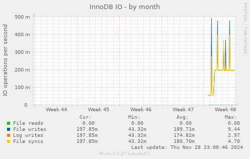 InnoDB IO