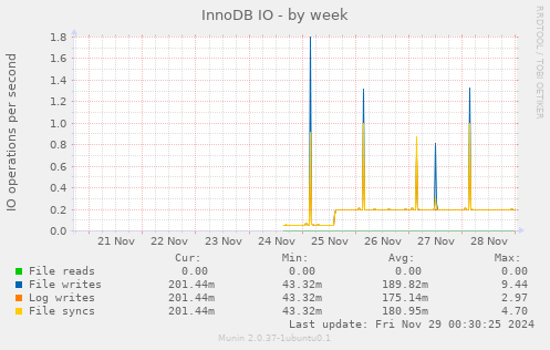 InnoDB IO