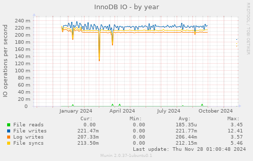 InnoDB IO