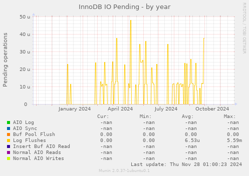 InnoDB IO Pending