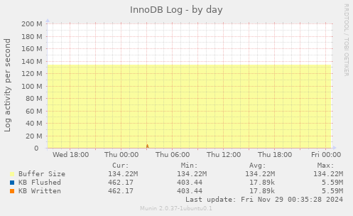 InnoDB Log