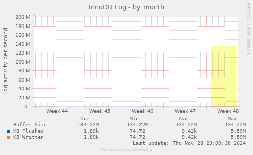 InnoDB Log