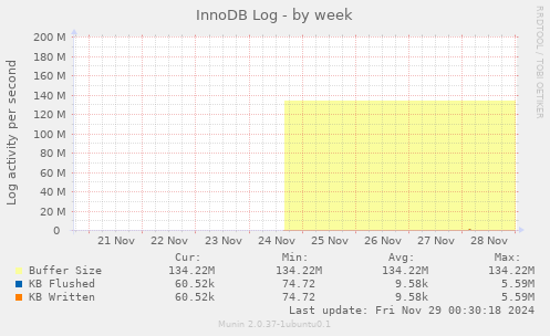 InnoDB Log