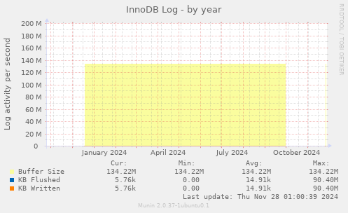 InnoDB Log