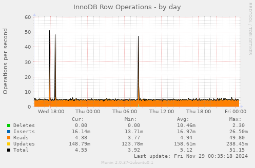 InnoDB Row Operations