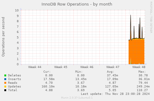 InnoDB Row Operations