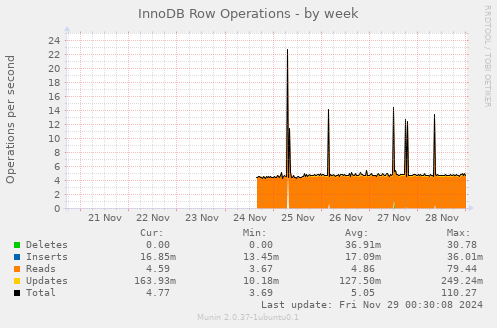 InnoDB Row Operations