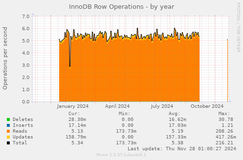 InnoDB Row Operations