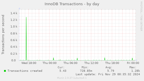 InnoDB Transactions