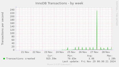 InnoDB Transactions