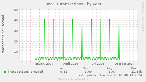 InnoDB Transactions