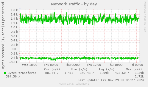 Network Traffic