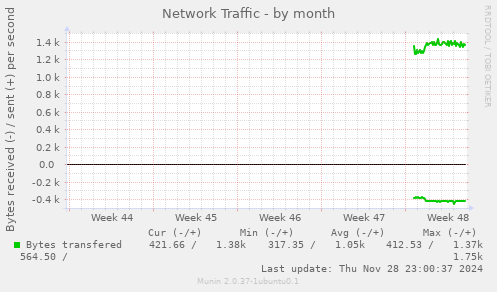 Network Traffic