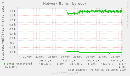 Network Traffic