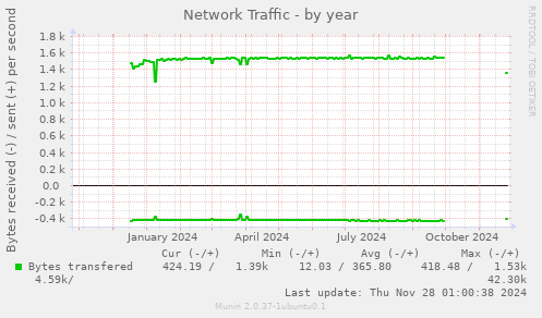 Network Traffic