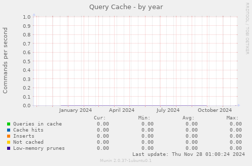 Query Cache