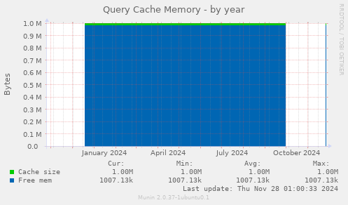 Query Cache Memory