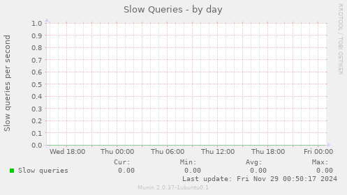 Slow Queries