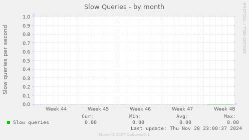 Slow Queries