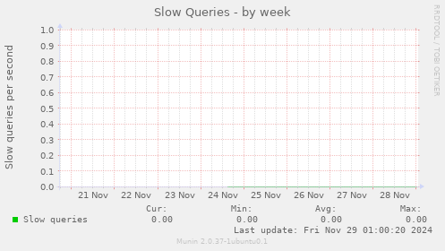 Slow Queries