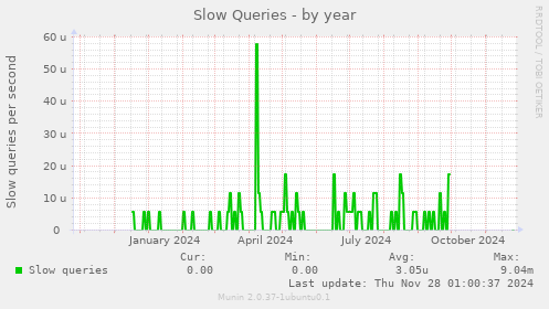 Slow Queries