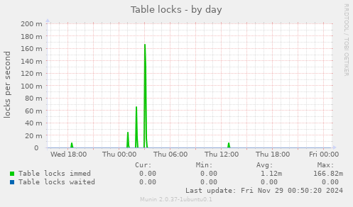 Table locks