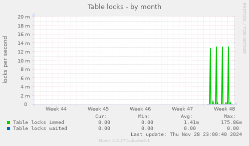 Table locks