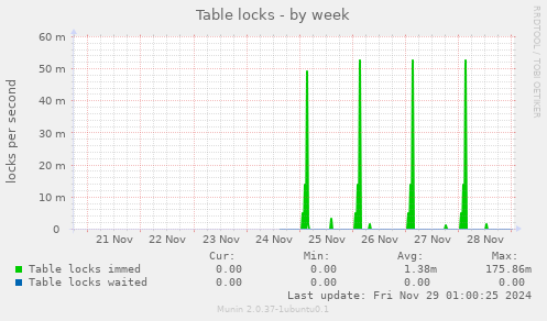 Table locks