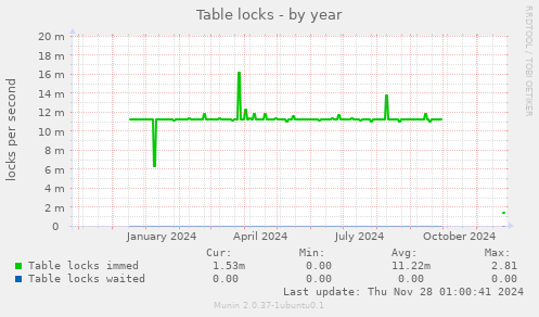 Table locks