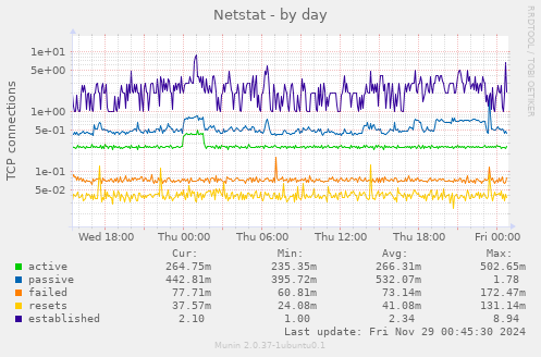 Netstat