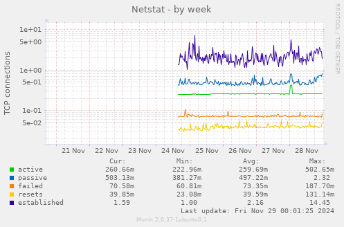 Netstat