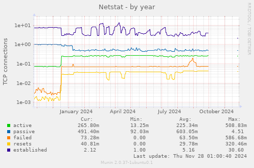 Netstat