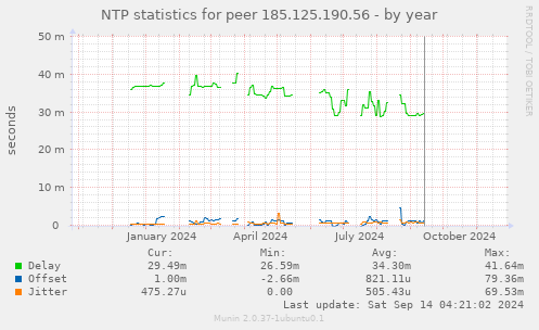 NTP statistics for peer 185.125.190.56