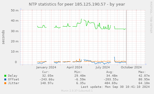 NTP statistics for peer 185.125.190.57