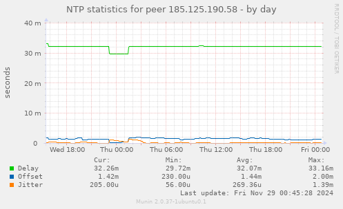 NTP statistics for peer 185.125.190.58