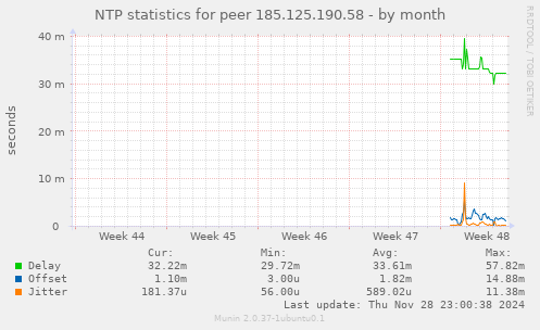 NTP statistics for peer 185.125.190.58