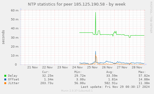 NTP statistics for peer 185.125.190.58