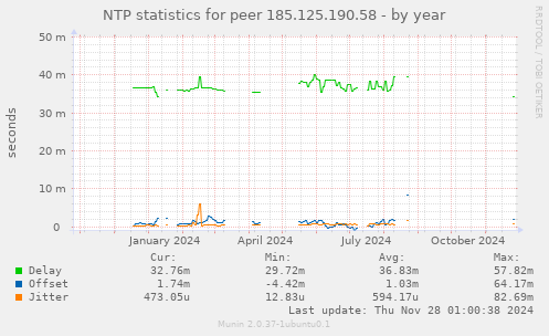 NTP statistics for peer 185.125.190.58