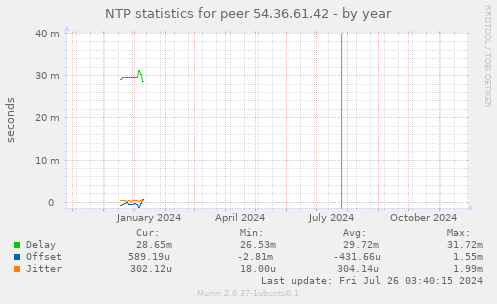 NTP statistics for peer 54.36.61.42