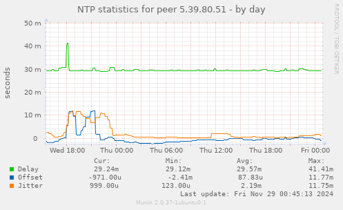 NTP statistics for peer 5.39.80.51