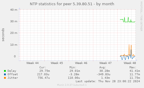 NTP statistics for peer 5.39.80.51