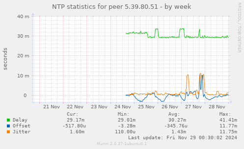 NTP statistics for peer 5.39.80.51