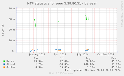 NTP statistics for peer 5.39.80.51