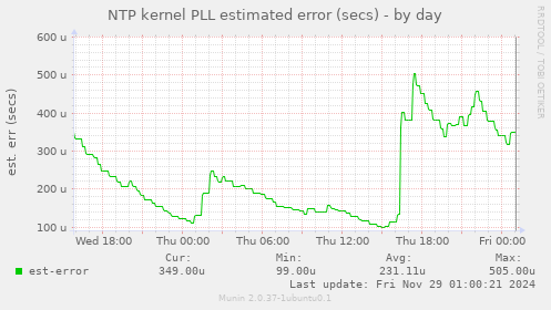 NTP kernel PLL estimated error (secs)