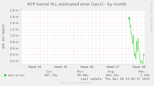 NTP kernel PLL estimated error (secs)