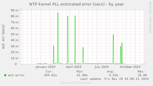 NTP kernel PLL estimated error (secs)