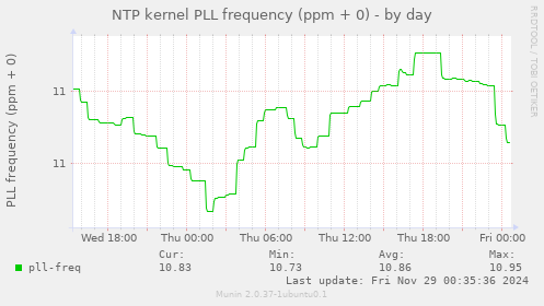 NTP kernel PLL frequency (ppm + 0)